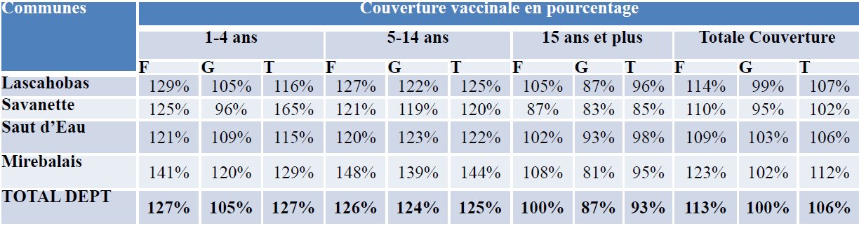 Population vaccinée