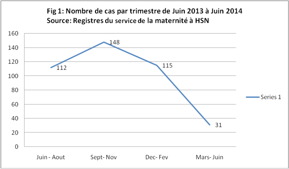 Fig 1: Nombre de cas par trimestre de Juin 2013 à Juin 2014
							Source: Registres du service de la maternité à HSN