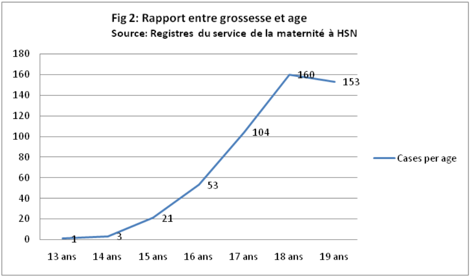 Fig 2: Rapport entre grossesse et age
							Source: Registres du service de la maternité à HSN
