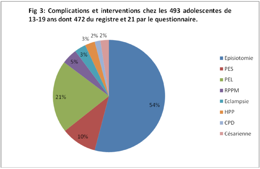 Fig 3: Complications et interventions chez les 493 adolescentes de 13-19 ans dont 472 du registre et 21 par le questionnaire. 