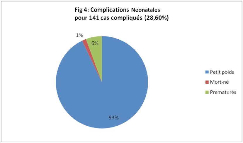 Fig 4: Complications Neonatales pour 141 cas compliqués (28,60%)