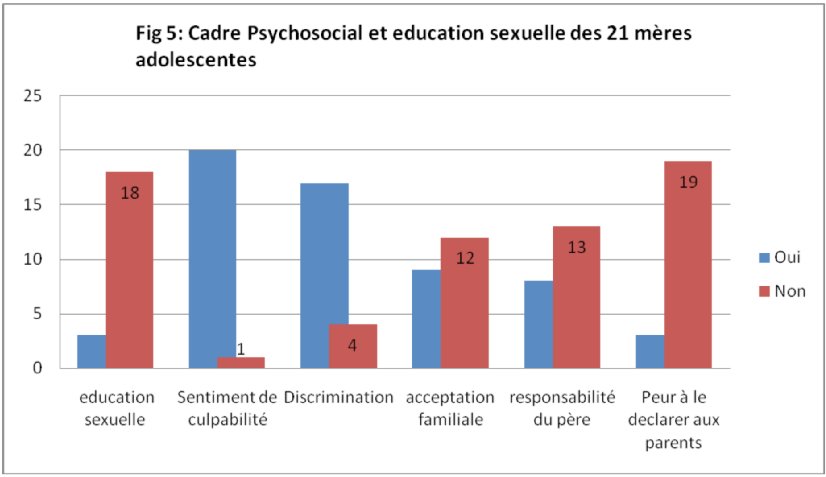 Fig 5: Cadre Psychosocial et education sexuelle des 21 mères adolescentes