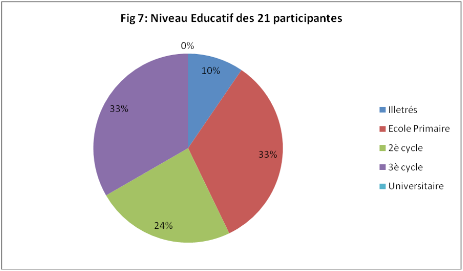 Fig 7: Niveau Educatif des 21 participantes
