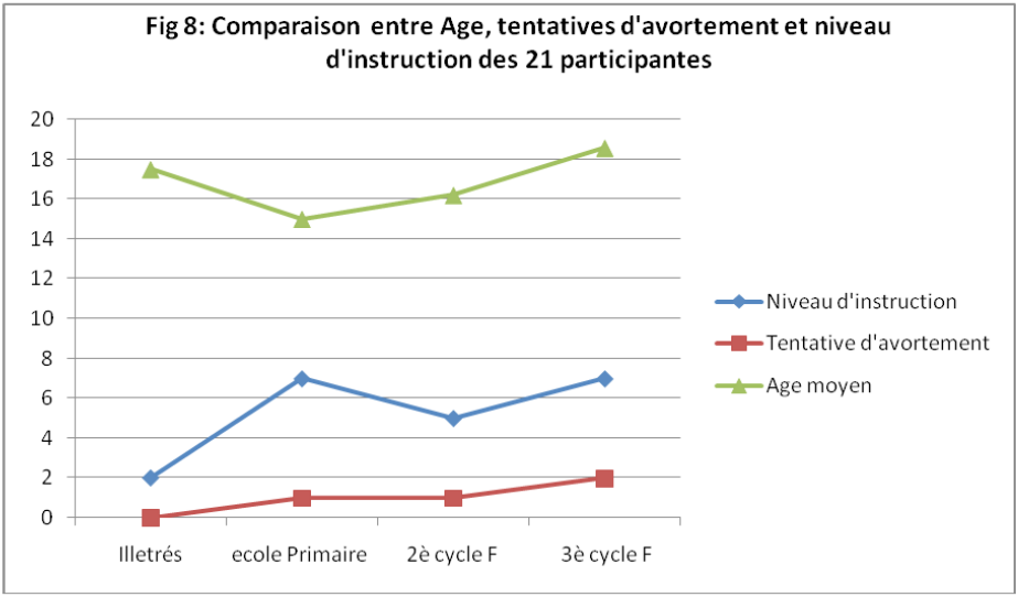 Fig 8: Comparaison entre Age, tentatives d'avortement et niveau d'instruction des 21 participantes