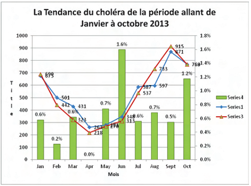 Tendance de la Cholera, Jan-Oct 2013