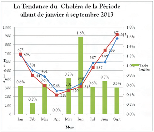 Tendance de la Cholera, Jan-Sep 2013